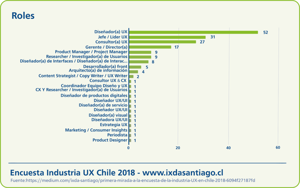 Encuesta realizada en 2018 por IXDA Santiago sobre los roles más comunes en diseño UX/UI