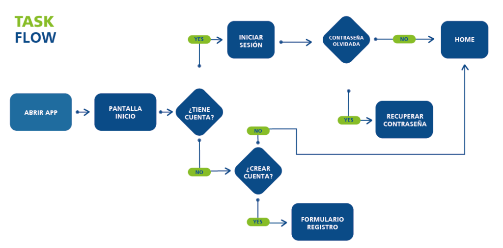 El user flow presenta la información correcta a los usuarios en el momento adecuado y les permiten completar las tareas deseadas en la menor cantidad de pasos posibles.