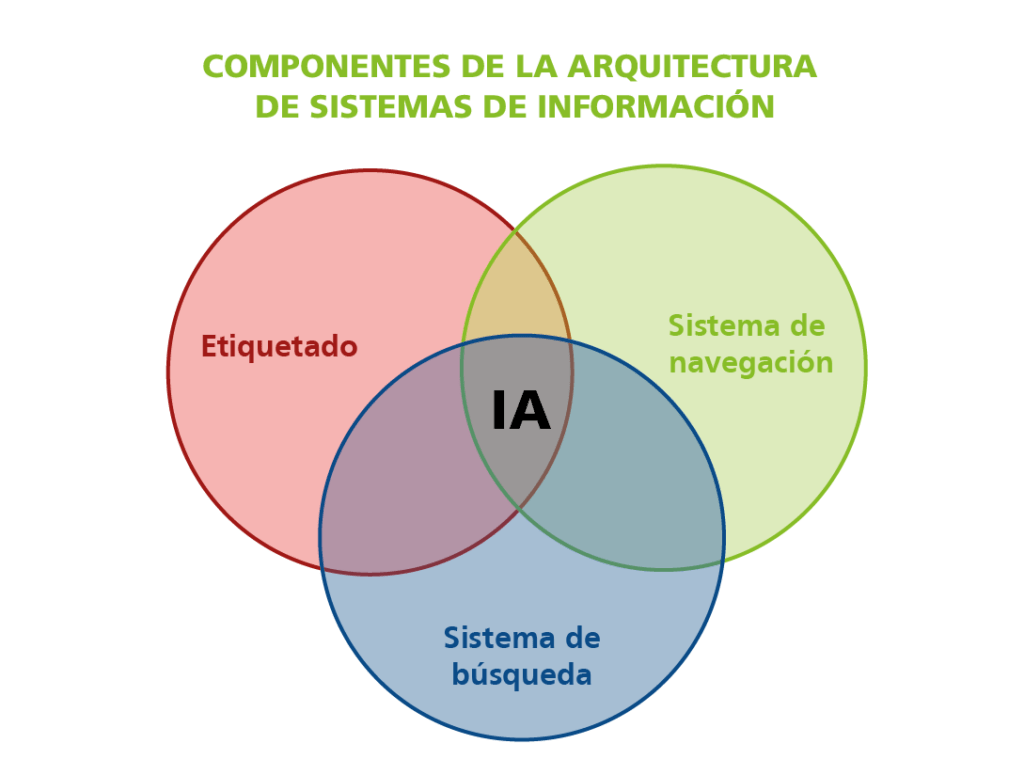 Componentes de la arquitectura de sistemas de información