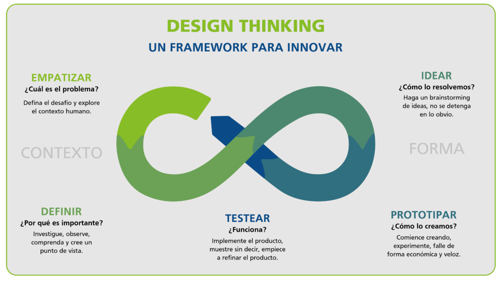 Estructura cíclica de las etapas del design thinking para aplicar a un producto bajo el contexto y forma